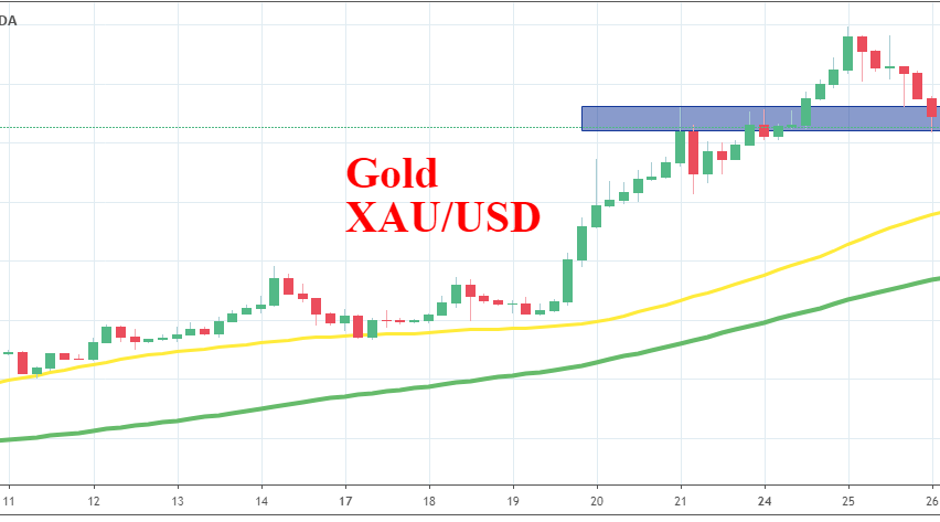 The 50 SMA is catching up with the price in Gold