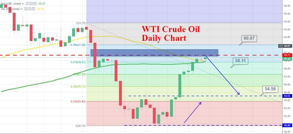 WTI Crude Oil Daily Chart