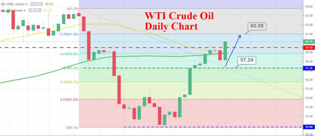 WTI Crude Oil - Daily Chart 
