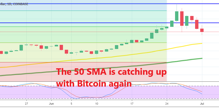 Let's see if $10,000 will turn into support for Bitcoin