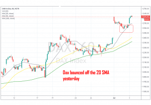 The uptrend has resumed after the pullback yesterday