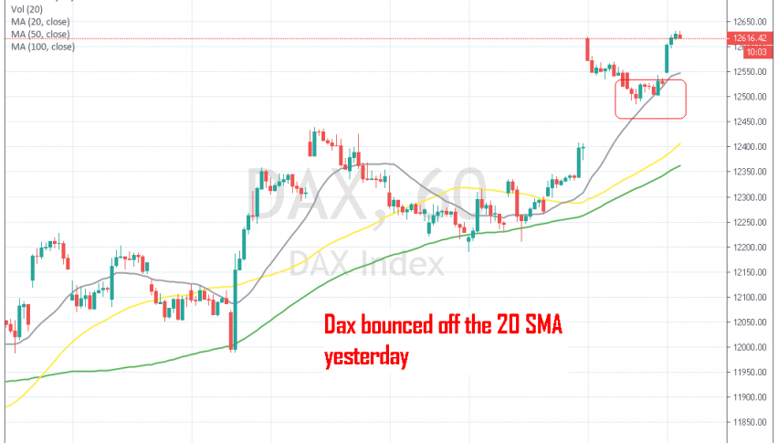 The uptrend has resumed after the pullback yesterday