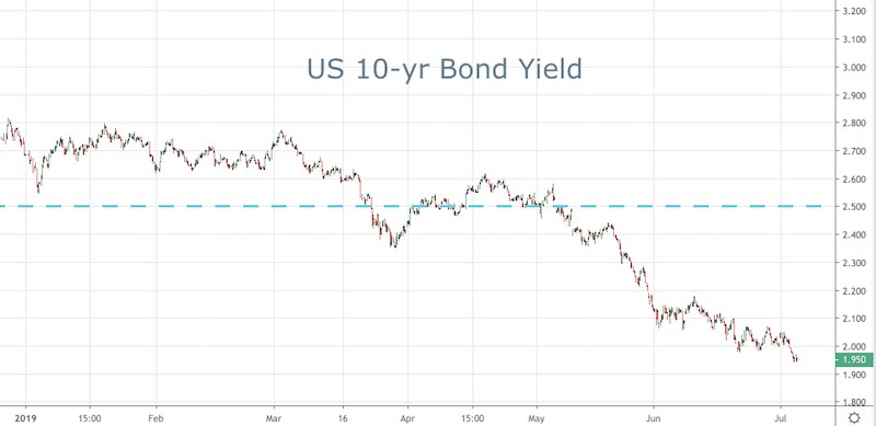 US Bond Yields are Falling