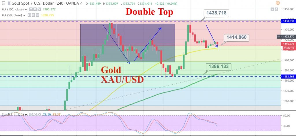 Gold - 4 hour Chart 