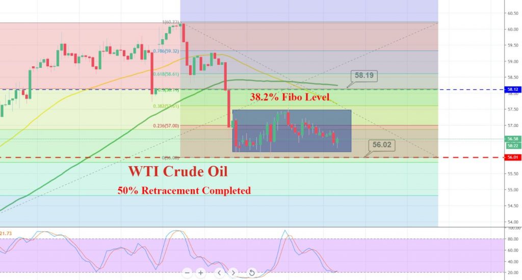 WTI Crude Oil - 2 Hour Chart 