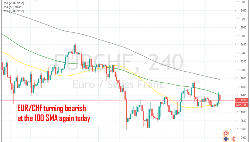 EUR/CHF is reversing down from the 100 SMA