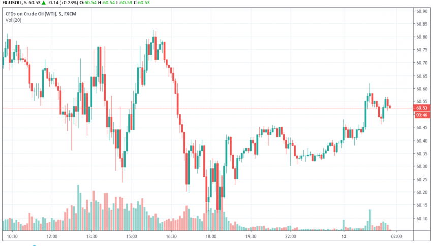 WTI crude oil