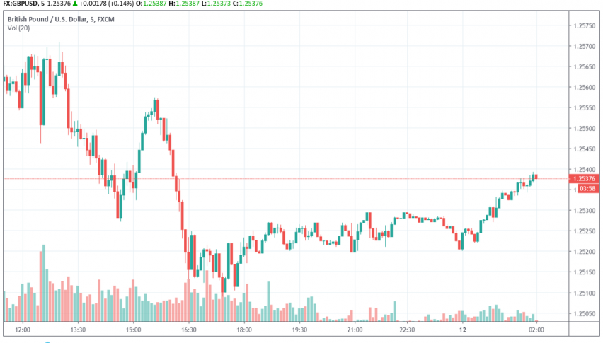 GBP/USD