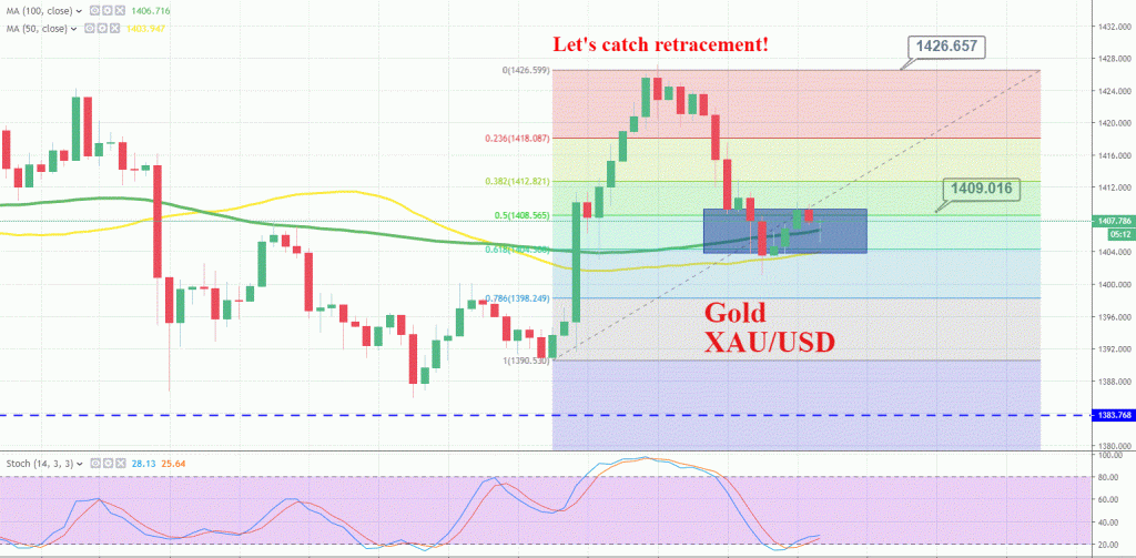 Gold 2 Hour Chart