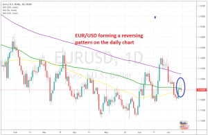 The main trend is still bearish for this pair