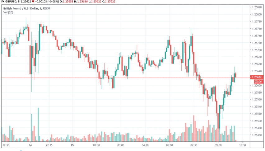 GBP/USD