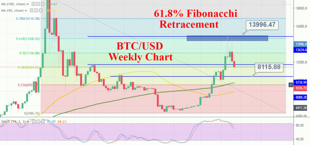 BTC/USD Chart