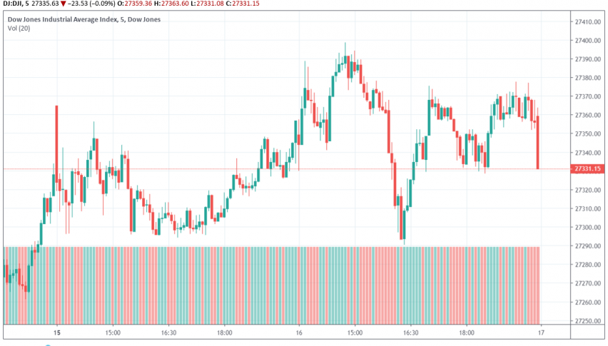 Dow Futures, DJIA