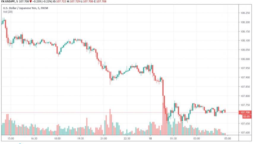 USD/JPY
