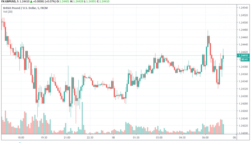 GBP/USD