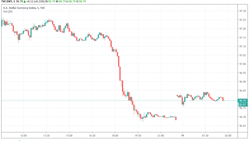 US dollar index DXY