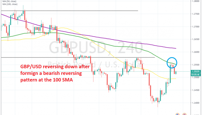 The 100 SMA held as resistance this time