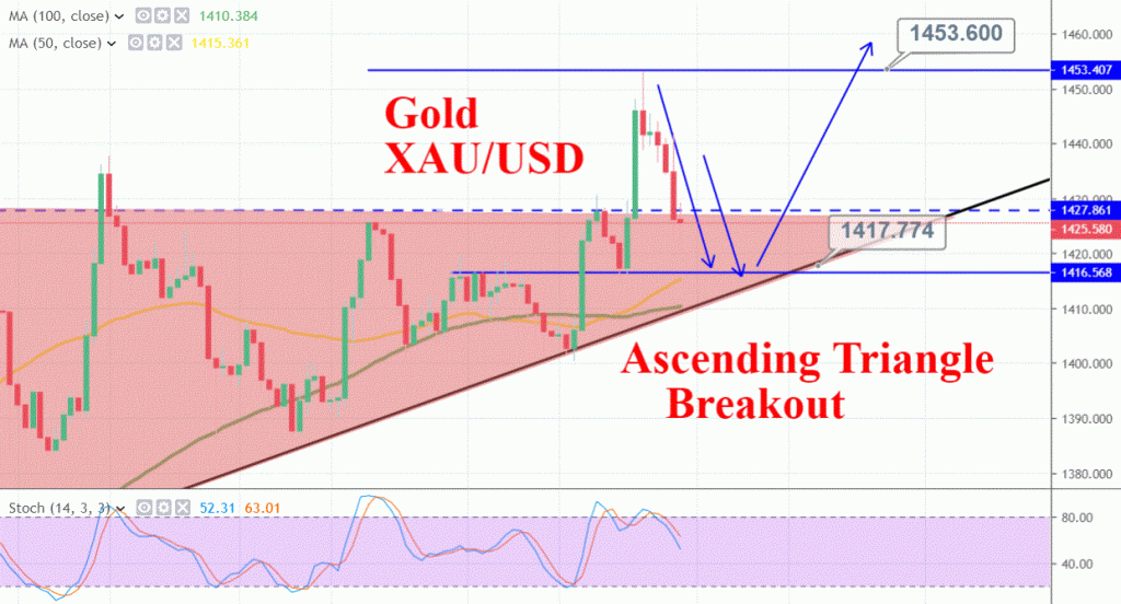 Gold 4 Hourly Chart