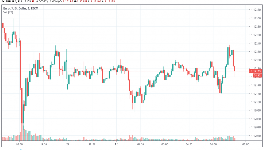 EUR/USD