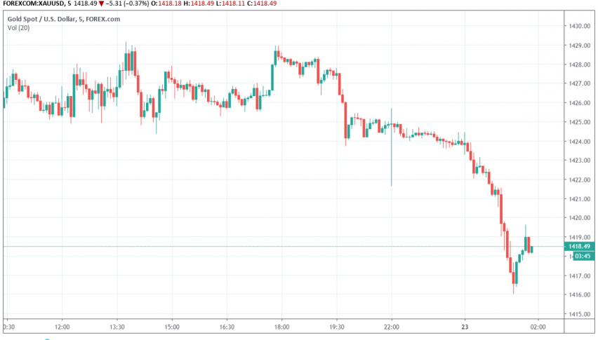 Gold XAU/USD