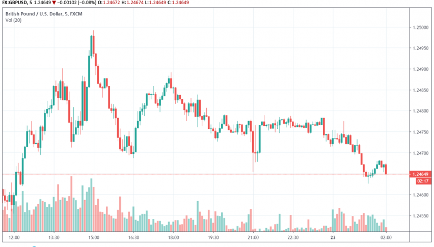 GBP/USD