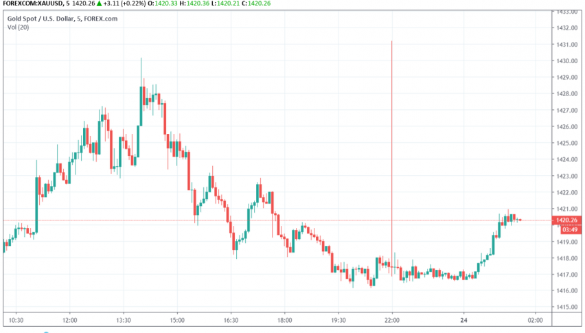 Gold - XAU/USD