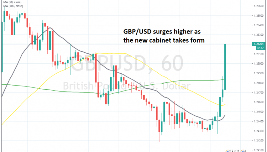 GBP/USD has broken above the 1.25 level again