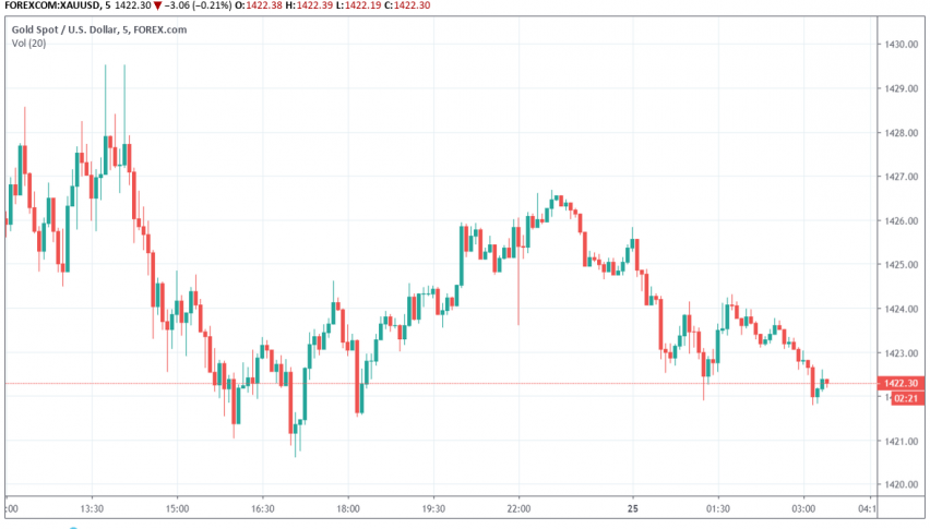 Gold XAU/USD