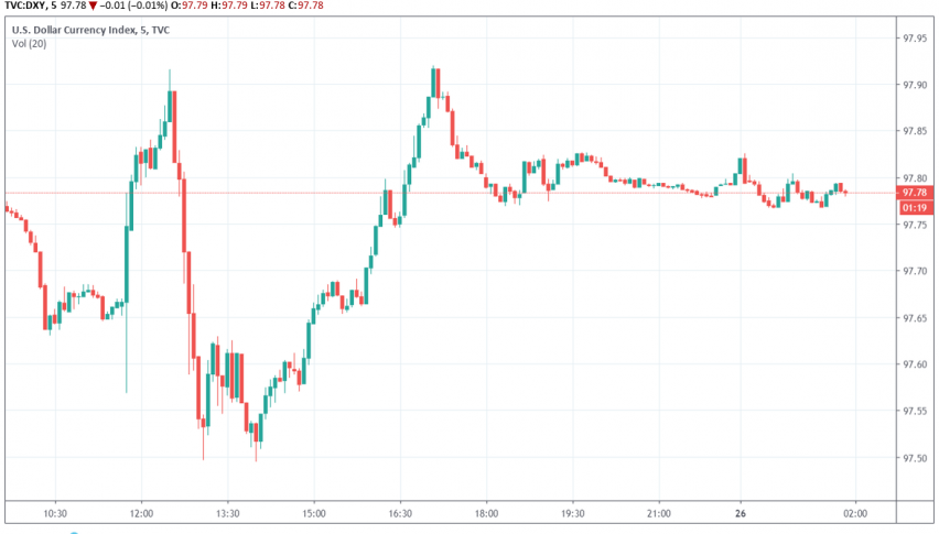 US dollar DXY