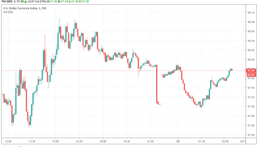 US dollar index DXY