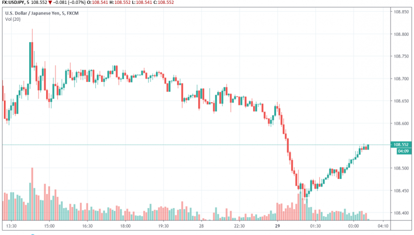 USD/JPY
