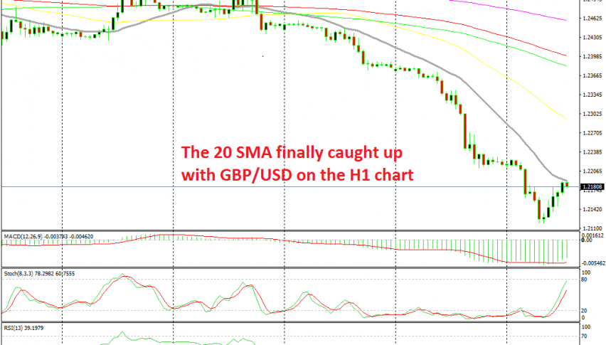 The 20 MA is providing resistance for GBP/USD now