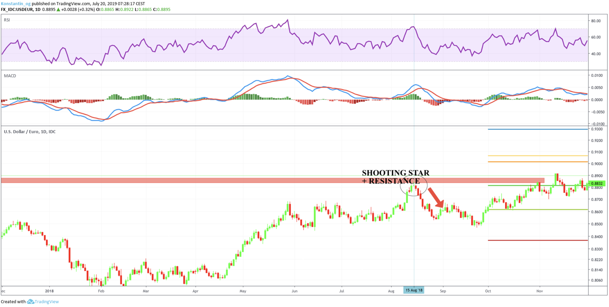 resistance rsi chart