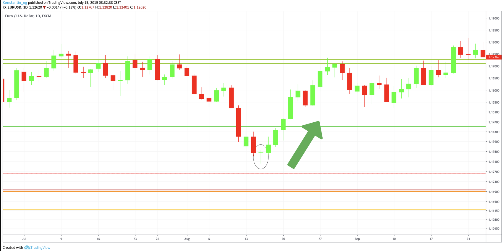 bullish hammer chart