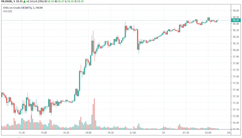 WTI crude oil