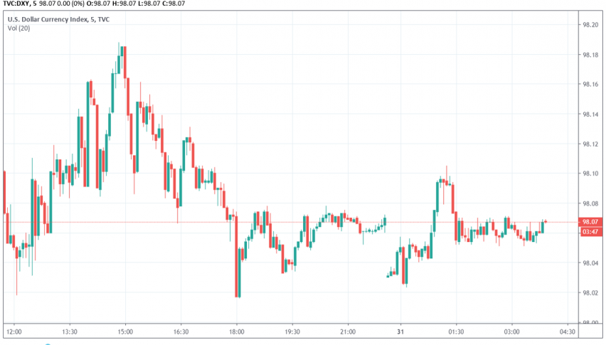 US dollar index DXY