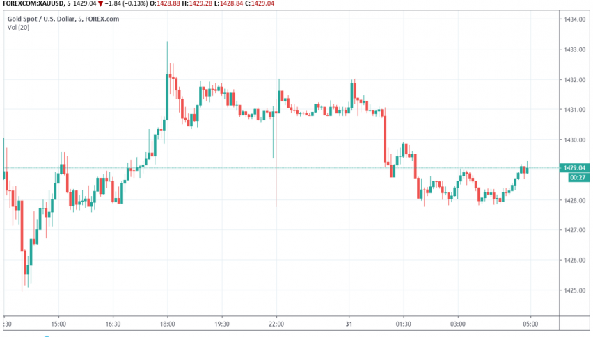 Gold XAU/USD