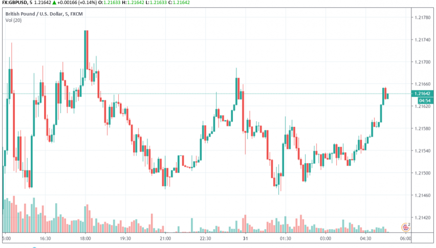 GBP/USD