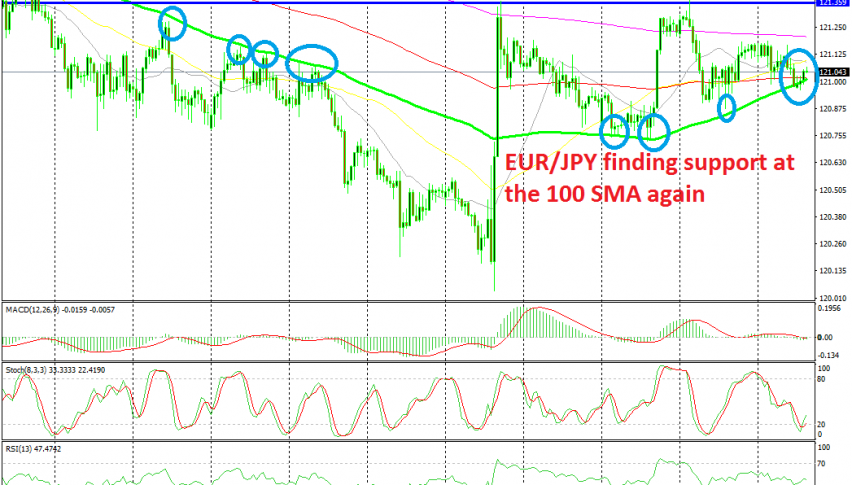 EUR/JPY looks like it is about to reverse higher