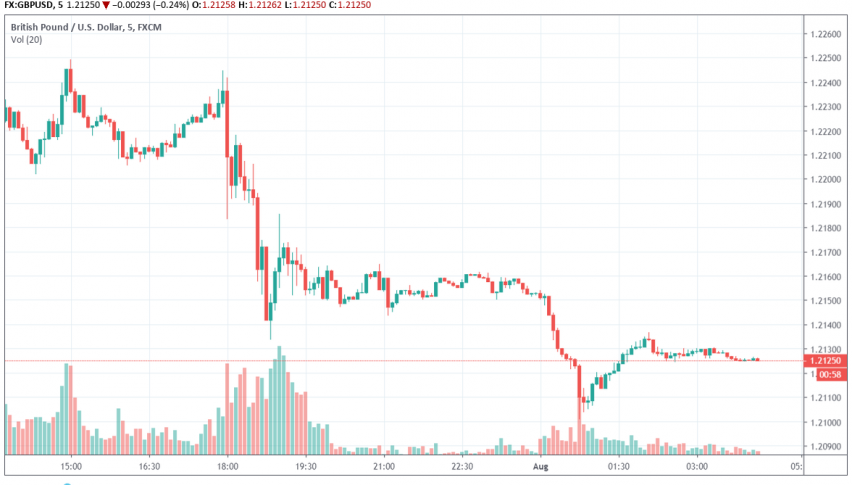 GBP/USD