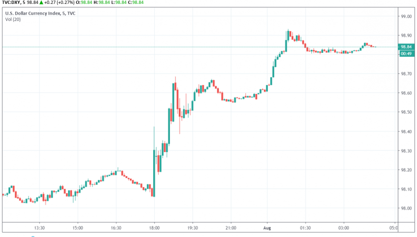 US dollar index DXY