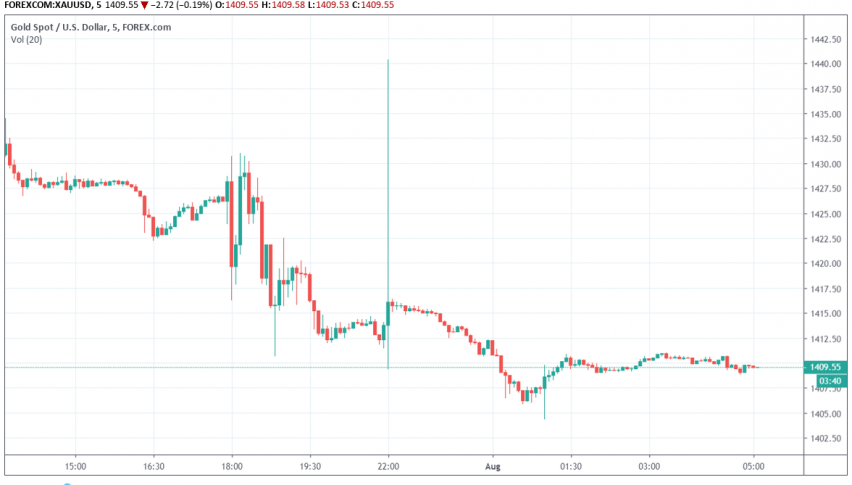 Gold - XAU/USD
