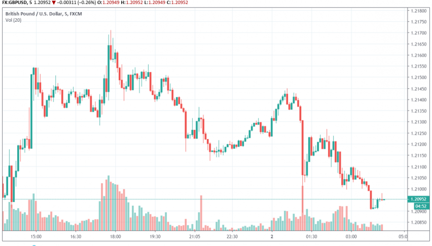 GBP/USD
