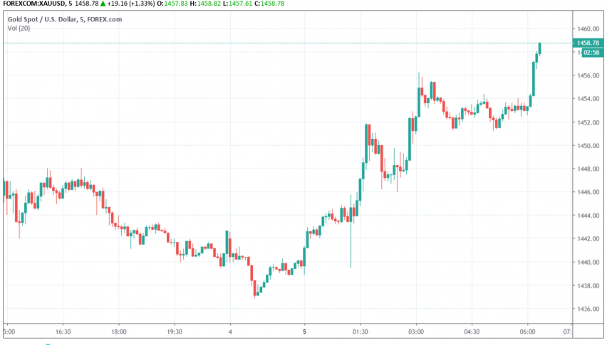 Gold XAU/USD