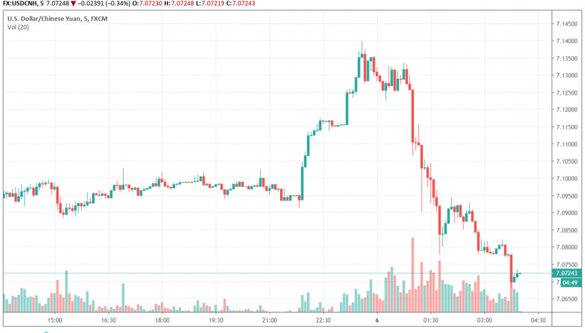 USD/CNH