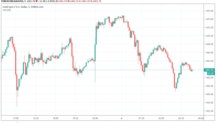 Gold - XAU/USD