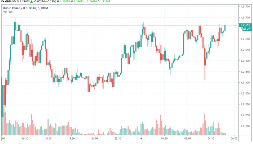 GBP/USD