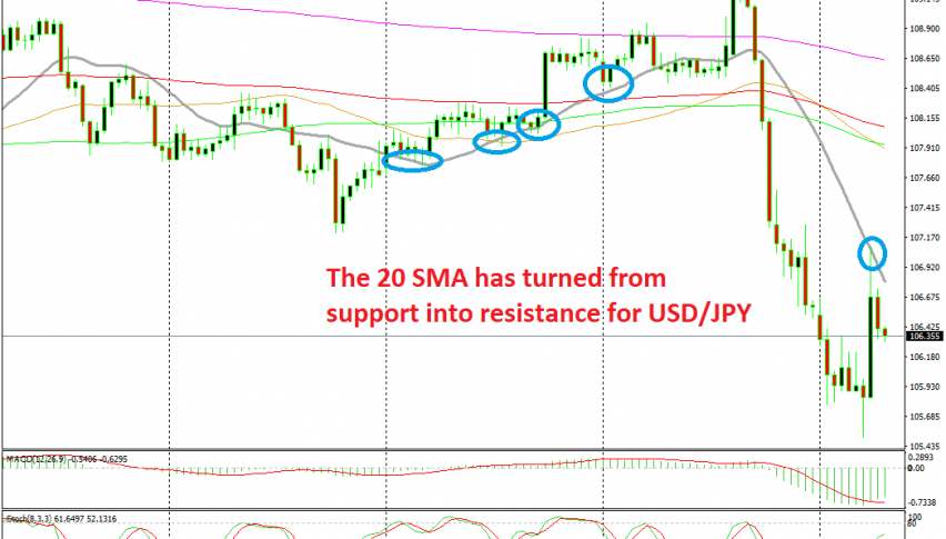 The pullback ended at the 20 SMA on the H4 chart