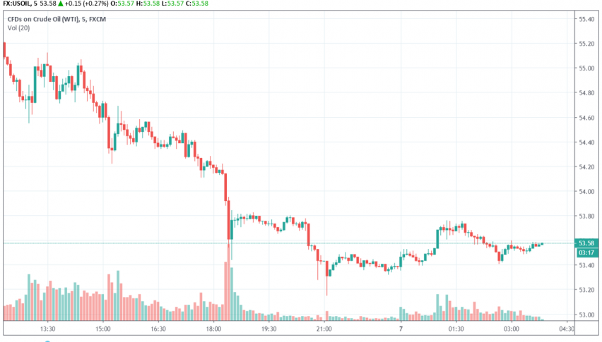 WTI crude oil