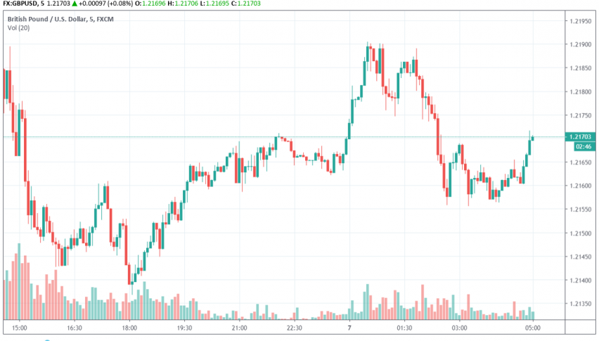 GBP/USD
